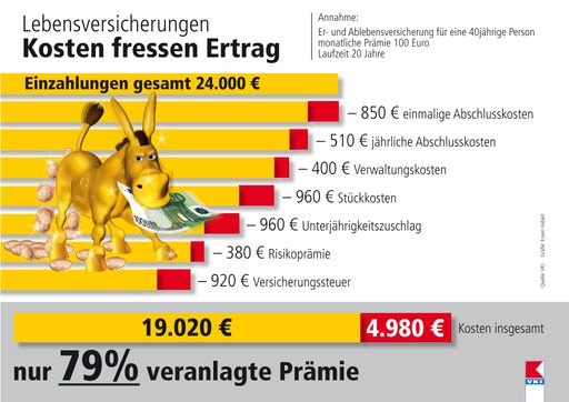 Rechenbeispiel des VKI zu Er- und Ablebensversicherungen: Bei Einzahlung von insgesamt 24.000 Euro bleiben nach Abzug von Kosten, Risikoprämie und Versicherungssteuer nur rund 19.000 Euro übrig, die auch tatsächlich veranlagt werden.