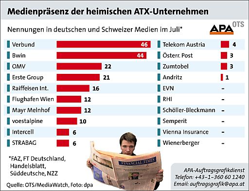 Vorschau Bild von Mit 46 Nennungen positioniert sich im Juli 2010 die Verbundgesellschaft auf dem ersten Platz im Präsenzranking der ATX-Unternehmen. Im Zentrum der Berichterstattung steht die geplante Kapitalerhöhung von einer Milliarde Euro. Dieser Betrag soll ein Investitionsvolumen von 2,5 Milliarden Euro ermöglichen, mit dem der Konzern den Bau neuer Kraftwerke und den Ausbau der Leitungsnetze finanzieren will.
