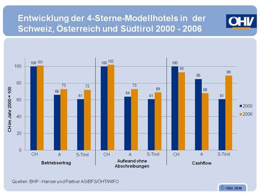 Entwicklung der 4-Sterne-Modellhotels in  der Schweiz, Österreich und Südtirol 2000 - 2006. 
Eine Schweizer Berechnung zeigt: Der Cashflow in österreichischen Hotels liegt deutlich unter denen in Südtirol und der Schweiz.