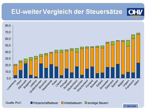 Vorschau Bild von EU-weiter Vergleich der Steuersätze. Eine Studie von PricewaterhouseCoopers offenbart: Österreichs Steuersätze gehören EU-weit zu den höchsten.