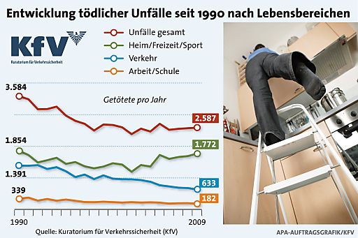 Vorschau Bild von Die Gesamtzahl der Unfälle in Österreich ist im Vergleich zum Jahr 2008 zurückgegangen.