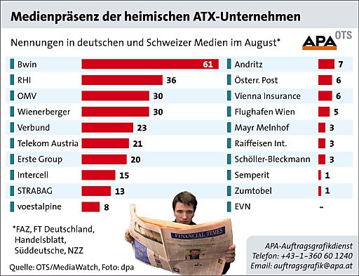 Vorschau Bild von Mit 61 Nennungen positioniert sich der Wettanbieter Bwin im August 2010 auf dem ersten Platz im Präsenzranking der ATX-Unternehmen. Im Zentrum der Berichterstattung steht die Fusion mit dem britischen Wettanbieter "PartyGaming" und die damit verbundene Abwanderung von der Wiener an die Londoner Börse.
