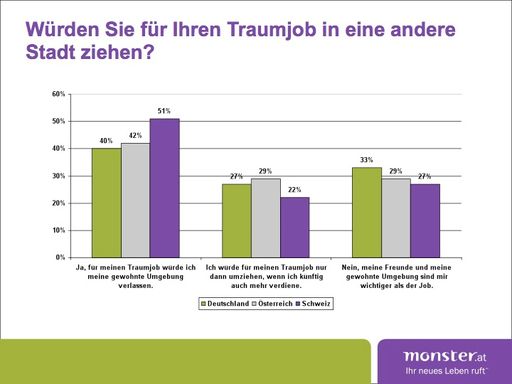 Vorschau Bild von Grafik D/A/CH local poll Umzug