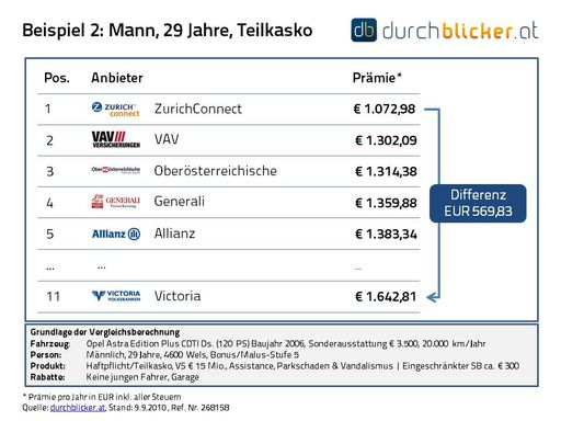 Beispiel 2: Mann, 29 Jahre, Teilkasko