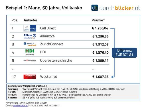 Vorschau Bild von Beispiel 1: Mann, 60 Jahre, Vollkasko