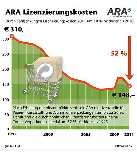 Vorschau Bild von Ersparnis für Wirtschaft durchschnittlich 10 %: ARA SENKT TARIFE FÜR 2011