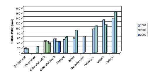 Jährliche Nichtverfügbarkeit ("ungeplant") der Stromversorgung in Mittelspannungsnetzen in einzelnen europäischen Ländern aufgrund von störungsbedingten Versorgungsunterbrechungen (Basis Netzkunden - SAIDI, nur für Österreich auch Basis Trafoleistung - ASIDI; Quelle: CEER Database, Auswertungen E-Control GmbH 2009)