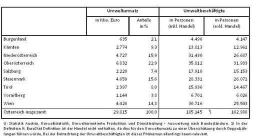 Erstmals regionale Daten erhoben - Oberösterreich, Steiermark und Niederösterreich führen Ranking an - Masterplan gibt Initialzündung