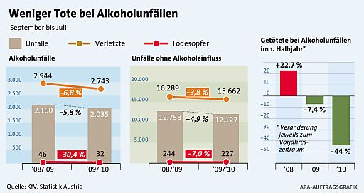 Vorschau Bild von Weniger Tote bei Alkoholunfällen