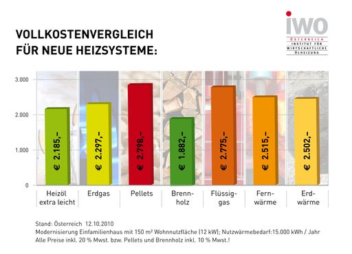 Vollkostenvergleich