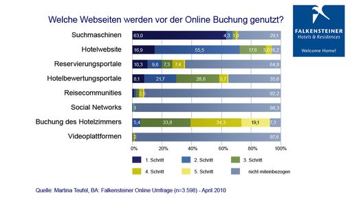 Falkensteinerbefragung von mehr als 3.500 Gästen zeigt: Die Social Networks haben bisher keinerlei ernstzunehmenden Einfluss auf die Reisebuchung.