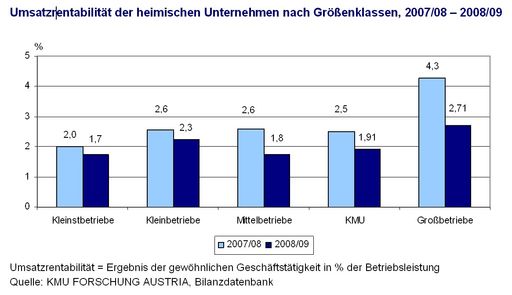  Umsatzrentabilität der heimischen Unternehmen nach Größenklassen, 2007/08 - 2008/09