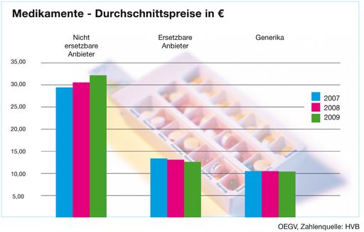 Der Hauptverband rechnet vor: Originale, bei denen bereits das Patent abgelaufen ist, sind durchschnittlich um 2,87 Euro teurer als Generika.