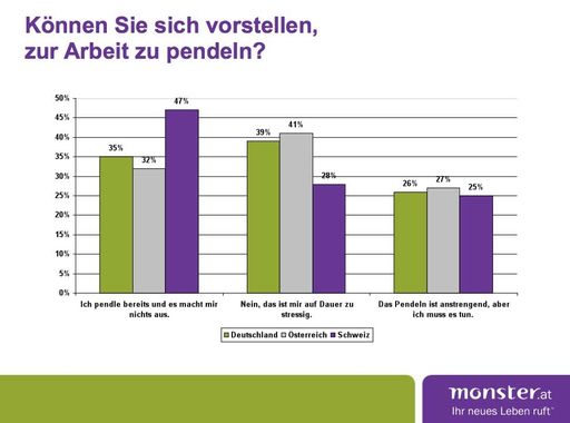 Vorschau Bild von Grafik D/A/CH local poll Pendeln