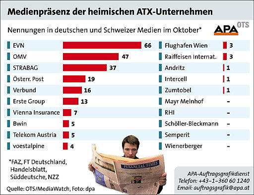 Vorschau Bild von Die APA-Töchter APA-OTS und MediaWatch analysieren im Service "Medien-ATX" monatlich die Präsenz der ATX-Unternehmen in den führenden Wirtschaftstageszeitungen Deutschlands und der Schweiz. Im Oktober 2010 führt die EVN AG mit 66 Nennungen das Präsenzranking der ATX-Unternehmen an, Platz zwei belegt die OMV AG, Rang drei die STRABAG.