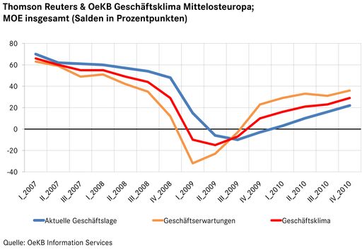 Grafik zu OTS - Geschäftsklima in Mittelosteuropa hellt sich zunehmend auf