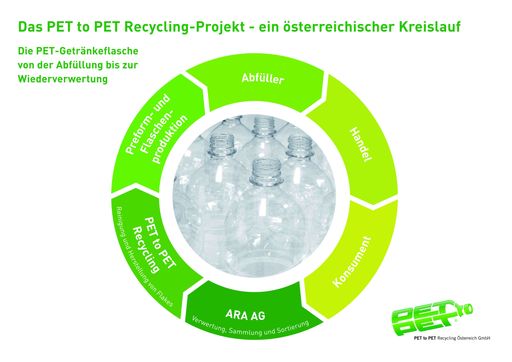Das PET to PET Recycling-Projekt - ein österreichischer Kreislauf
