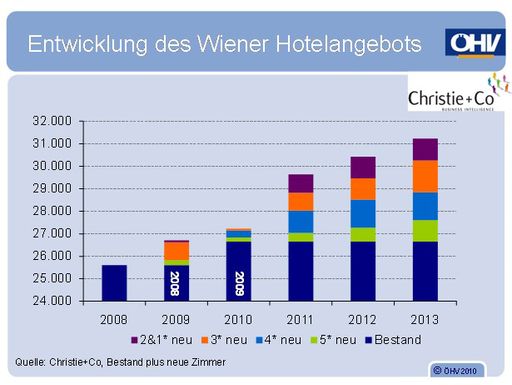 Trotz gesunkener Auslastung während der Krise kommen in den nächsten.Jahren viele neue Hotelbetten auf den Markt.
