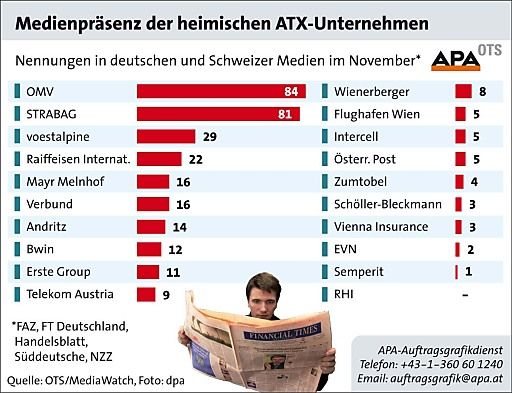 Vorschau Bild von Die APA-Töchter APA-OTS und MediaWatch analysieren im Service "Medien-ATX" monatlich die Präsenz der ATX-Unternehmen in den führenden Wirtschaftstageszeitungen Deutschlands und der Schweiz. Im November 2010 führt die OMV AG mit 84 Nennungen das Präsenzranking der ATX-Unternehmen an, Platz zwei belegt die STRABAG SE, Rang drei die Voestalpine AG.