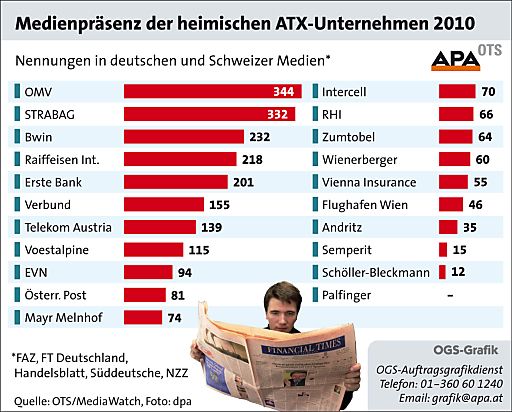 Vorschau Bild von Medienpräsenz der ATX-Unternehmenin ausgewählten internationalen Tageszeitungen