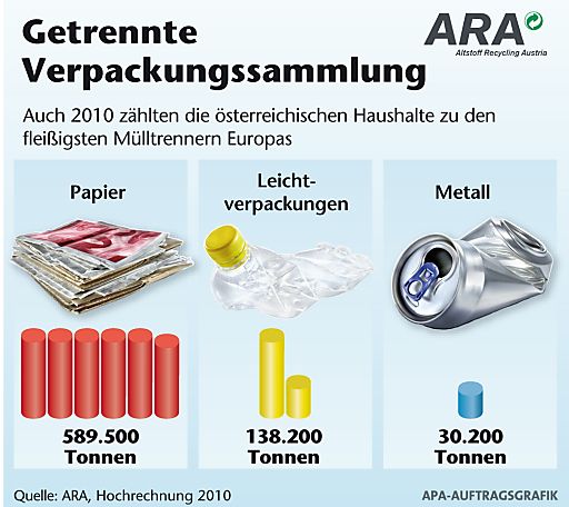 Vorschau Bild von Getrennte Verpackungssammlung
