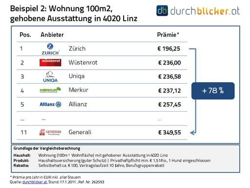 Vorschau Bild von Preisunterschiede von bis zu 125% in der Haushaltsversicherung