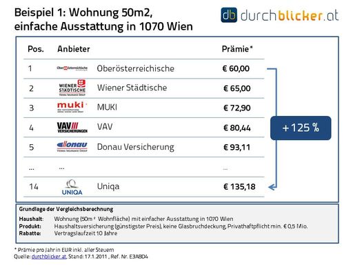 Preisunterschiede von bis zu 125% in der Haushaltsversicherung
