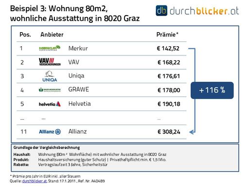 Vorschau Bild von Preisunterschiede von bis zu 125% in der Haushaltsversicherung