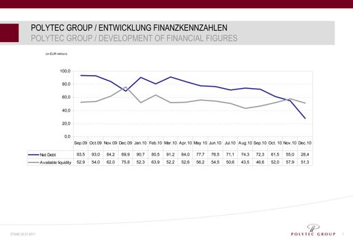  Polytec Group: Entwicklung Finanzkennzahlen
