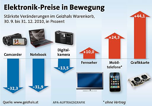 Vorschau Bild von Stärkste Preisveränderungen im Geizhals Warenkorb, 4. Quartal 2010. Format 100 x 70 mm