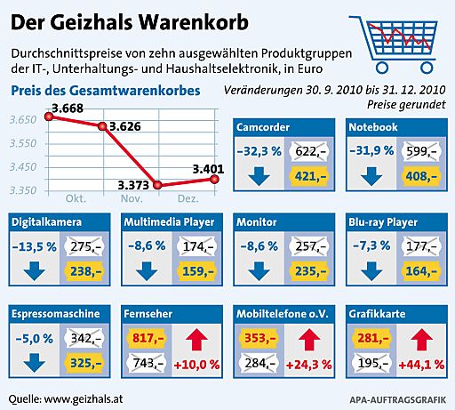 Vorschau Bild von Der Geizhals Warenkorb. Durchschnittspreise von zehn ausgewählten Produkten der IT-, Unterhaltungs- und Haushaltselektronik - Tabelle; Gesamtwarenkorb 4. Quartal 2010 - Kurvengrafik, Format 100 x 91 mm