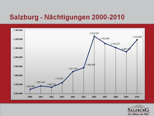 Das vergangene Jahr brachte mit knapp 2,2 Millionen Nächtigungen in der Stadt Salzburg das beste touristische Ergebnis seit dem Mozartjahr.