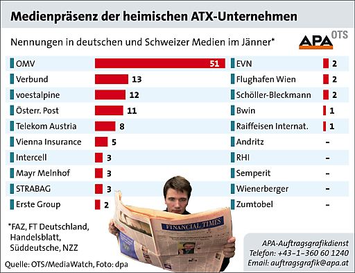 Vorschau Bild von Die APA-Töchter APA-OTS und MediaWatch analysieren im Service "Medien-ATX" monatlich die Präsenz der ATX-Unternehmen in den führenden Wirtschaftstageszeitungen Deutschlands und der Schweiz.