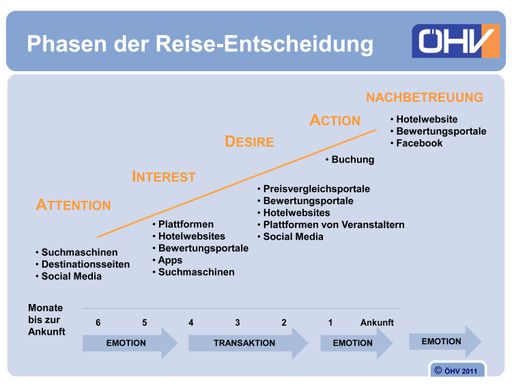 Reise-Entscheidungen gliedern sich in mehrere Phasen, die über einen langen Zeitraum verteilt sind und in denen unterschiedliche Medien genützt werden. Mit der optimalen Nachbetreuung werden die Weichen für die nächste Entscheidung gestellt.