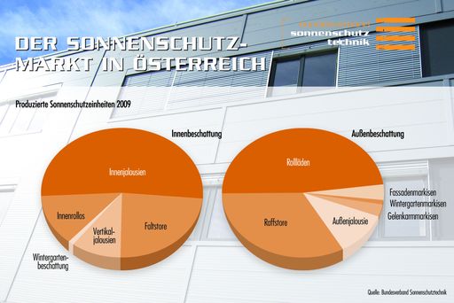  Produzierte Sonnenschutzeinheiten