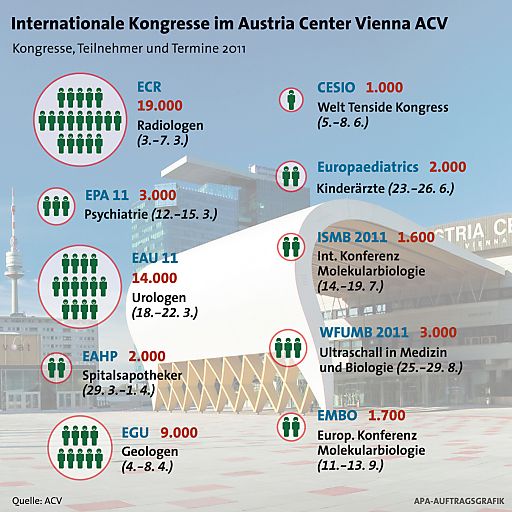 Vorschau Bild von Internationale Kongresse im Austria Center ACV