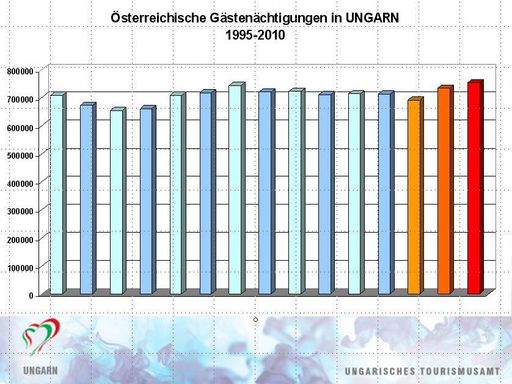 Laut den ersten Hochrechnungen des Ungarischen Statistischen Zentralamtes wurden 2010 mehr österreichische Nächtigungen registriert als je zuvor.
