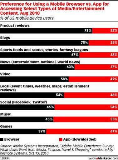 Eine Studie von eMarketer aus den USA zeigt: Drei von vier mobilen Web-Usern konsumieren Produktinformationen oder Blogs lieber über den mobilen Browser als über Apps.