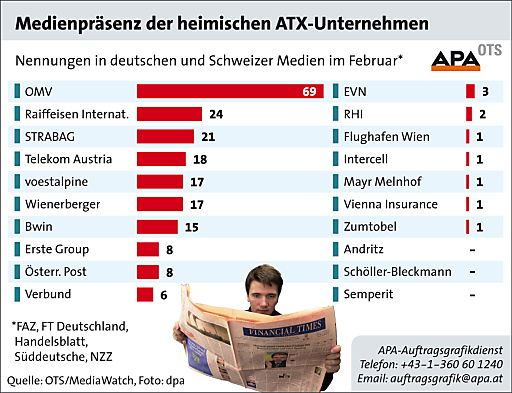 Vorschau Bild von Die APA-Töchter APA-OTS und MediaWatch analysieren im Service "Medien-ATX" monatlich die Präsenz der ATX-Unternehmen in den führenden Wirtschaftstageszeitungen Deutschlands und der Schweiz.