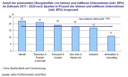 Anteil der potenziellen Übergabefälle von kleinen und mittleren Unternehmen (inkl. EPU) im Zeitraum 2011 - 2020 nach Sparten in Prozent der kleinen und mittleren Unternehmen (inkl. EPU) insgesamt.