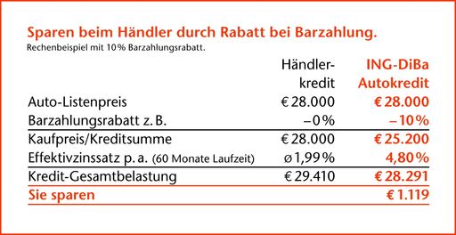 4,8% eff: ING-DiBa Austria bietet neuen günstigen Autokredit