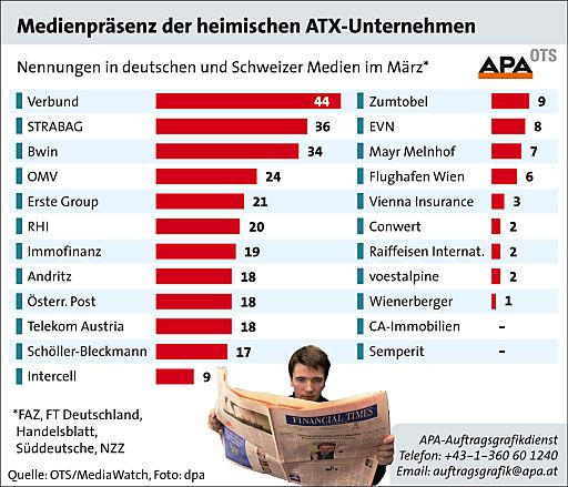 Vorschau Bild von Verbund profitiert von Atomstrom-Debatte