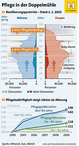 Vorschau Bild von Grafik zur Pflegebedürftigkeit und Personalengpass in Österreich