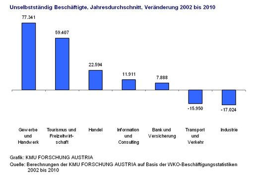 Unselbstständig Beschäftigte, Jahresdurchschnitt, Veränderung 2002 - 2010