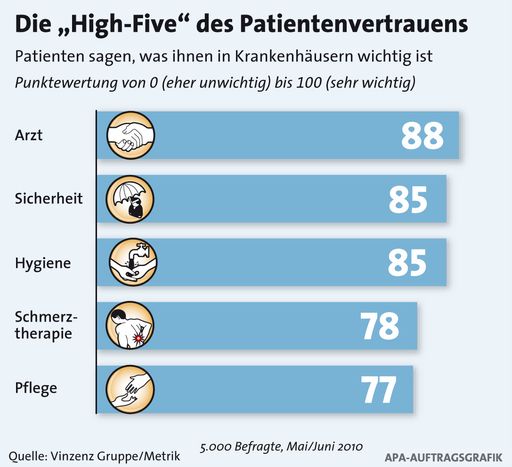 Grafik VG_High Five_Patientenvertrauen.jpg