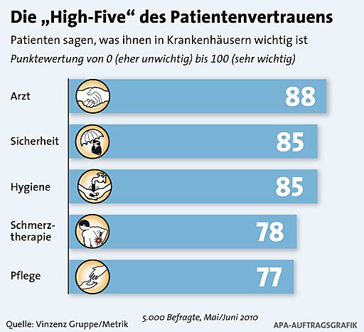 Vorschau Bild von Patienten sagen, was ihnen in Krankenhäusern wichtig ist