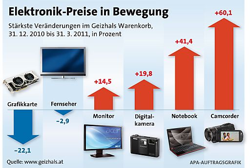 Vorschau Bild von Elektronikpreise in Bewegung 1Q11