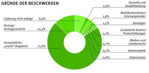 Die häufigsten Gründe für Beschwerden von Online-Konsumenten beim Internet Ombudsmann im Jahr 2010: Vermeintliche "Gratis"-Angebote (71,6%), Probleme rund um Verträge und Vertragsrücktritte (12,3%), Lieferprobleme (6,9%) sowie Probleme rund um Garantie und Gewährleistung (2,6%).