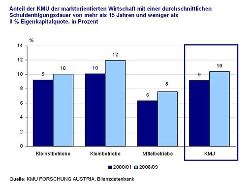  Anteil der KMU der marktorientierten Wirtschaft mit einer durchschnittlichen Schuldentilgungsdauer von mehr als 15 Jahren und weniger als 8 % Eigenkapitalquote, in Prozent.