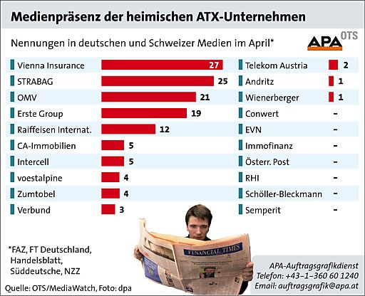 Vorschau Bild von Medienpräsenz der heimischen ATX-Unternehmen
